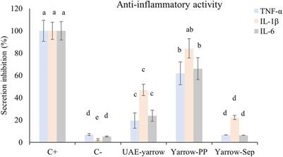Novel bioactive extract from yarrow obtained by the supercritical antisolvent-assisted technique inhibits lipid metabolism in colorectal cancer